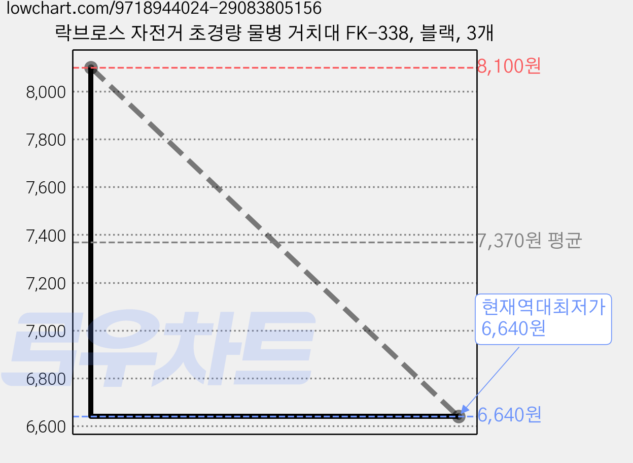 락브로스 자전거 초경량 물병 거치대 FK-338, 블랙, 3개 가격 변동 차트, 현재가 6,640원, 역대최저가