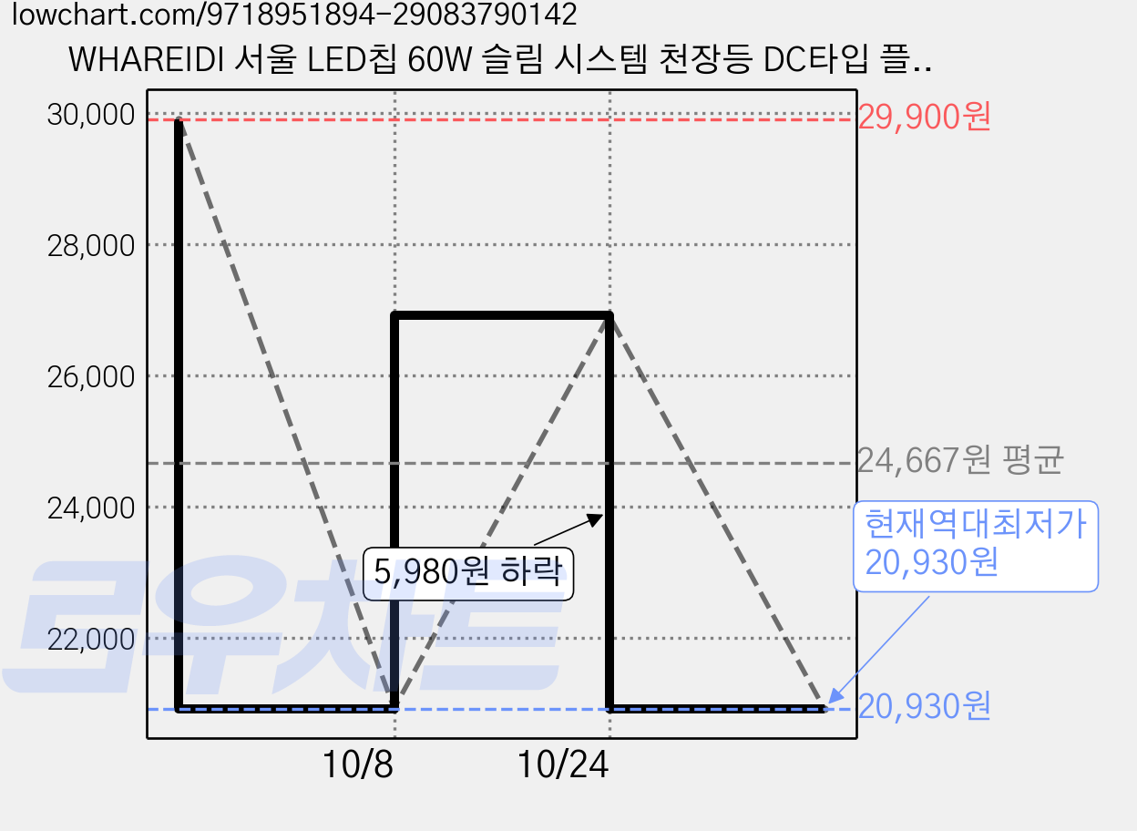 WHAREIDI 서울 LED칩 60W 슬림 시스템 천장등 DC타입 플리커프리, 주광색 가격 변동 차트, 현재가 20,930원, 역대최저가