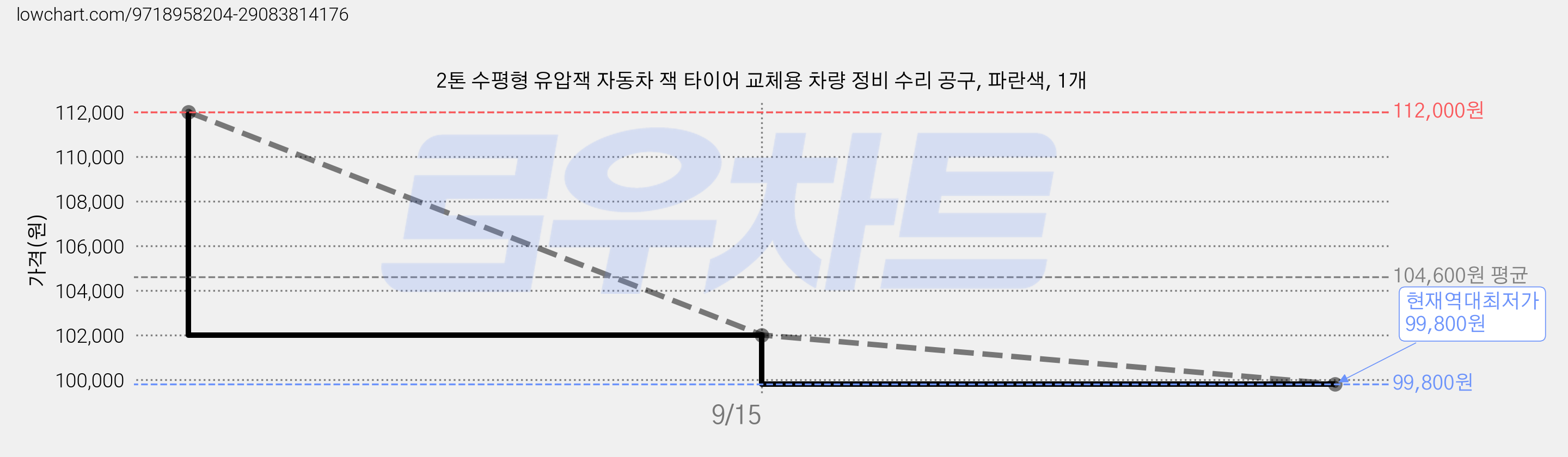 2톤 수평형 유압잭 자동차 잭 타이어 교체용 차량 정비 수리 공구, 파란색, 1개 가격 변동 차트, 현재가 99,800원, 역대최저가