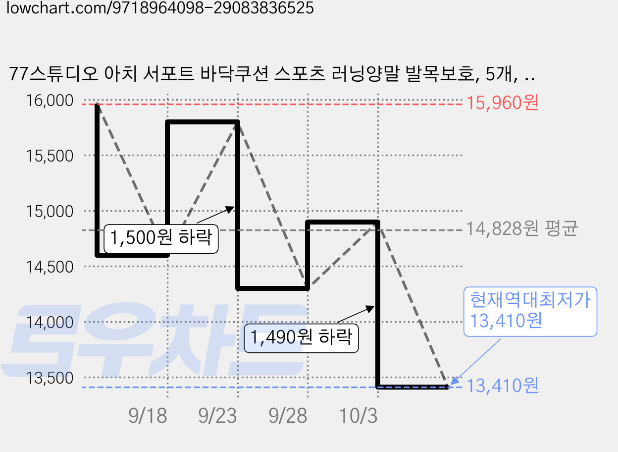 77스튜디오 아치 서포트 바닥쿠션 스포츠 러닝양말 발목보호, 5개, 화이트 가격 변동 차트, 현재가 13,410원, 역대최저가