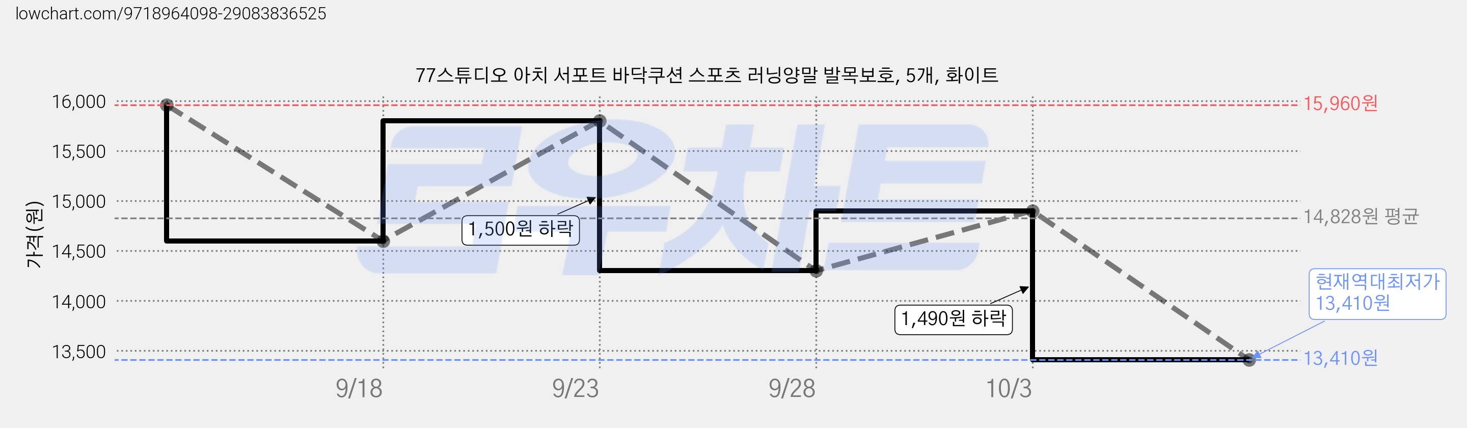 77스튜디오 아치 서포트 바닥쿠션 스포츠 러닝양말 발목보호, 5개, 화이트 가격 변동 차트, 현재가 13,410원, 역대최저가