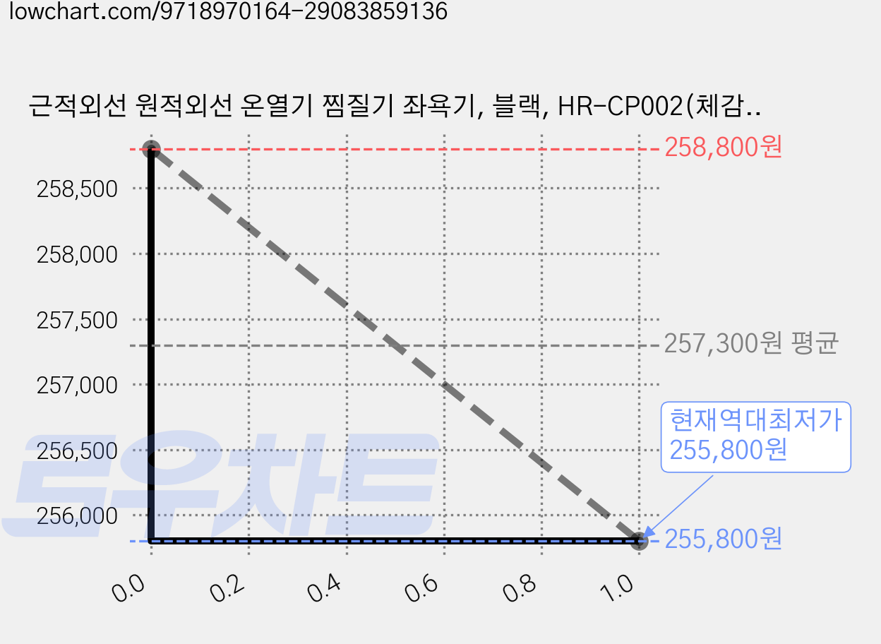 근적외선 원적외선 온열기 찜질기 좌욕기, 블랙, HR-CP002(체감온도 43도), 무선리모컨 없음 가격 변동 차트, 현재가 255,800원, 역대최저가