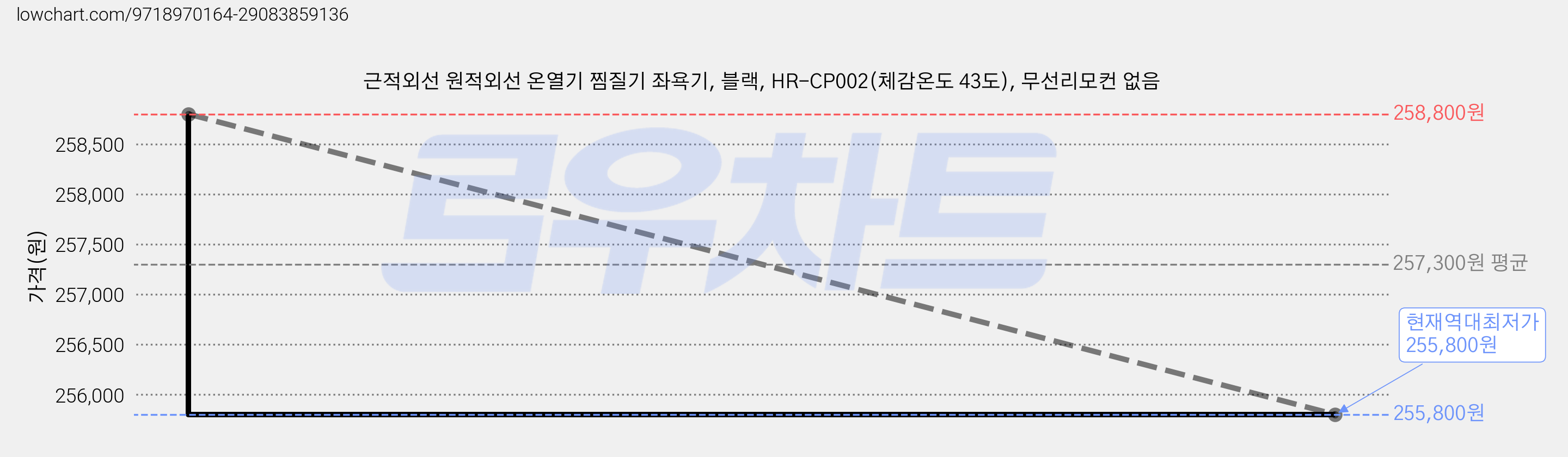 근적외선 원적외선 온열기 찜질기 좌욕기, 블랙, HR-CP002(체감온도 43도), 무선리모컨 없음 가격 변동 차트, 현재가 255,800원, 역대최저가