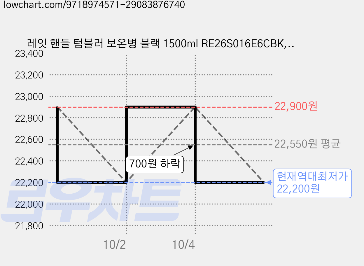 레잇 핸들 텀블러 보온병 블랙 1500ml RE26S016E6CBK, 1개 가격 변동 차트, 현재가 22,200원, 역대최저가