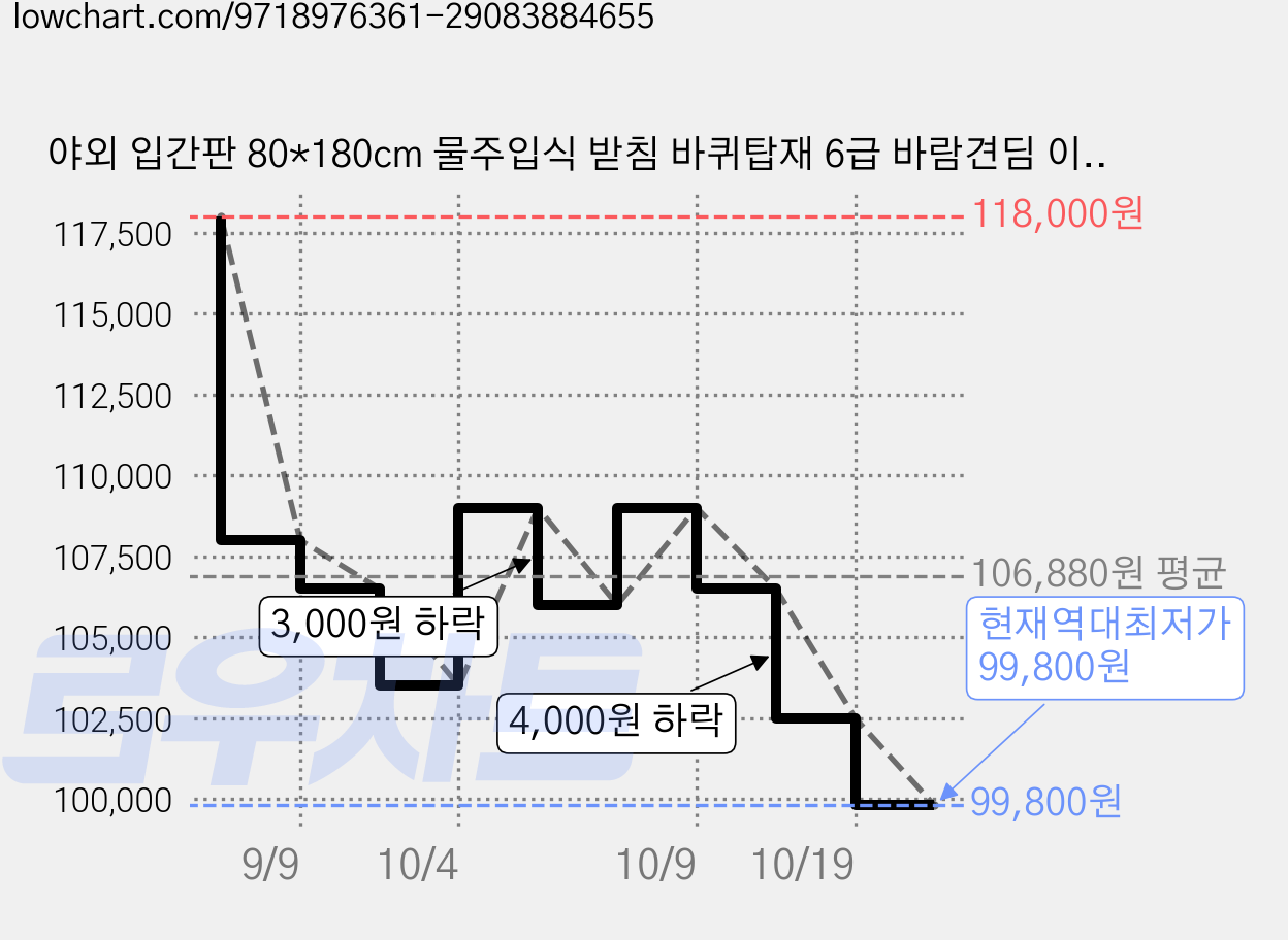 야외 입간판 80*180cm 물주입식 받침 바퀴탑재 6급 바람견딤 이동식 포스터 거치대 매장 카페 광고판, 1개, 블랙 가격 변동 차트, 현재가 99,800원, 역대최저가