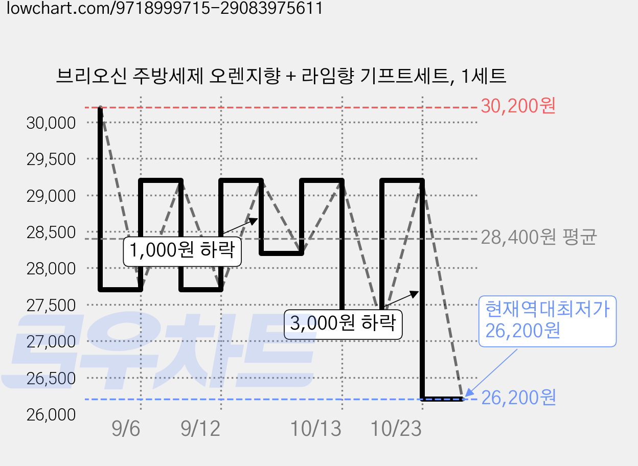 브리오신 주방세제 오렌지향 + 라임향 기프트세트, 1세트 가격 변동 차트, 현재가 26,200원, 역대최저가