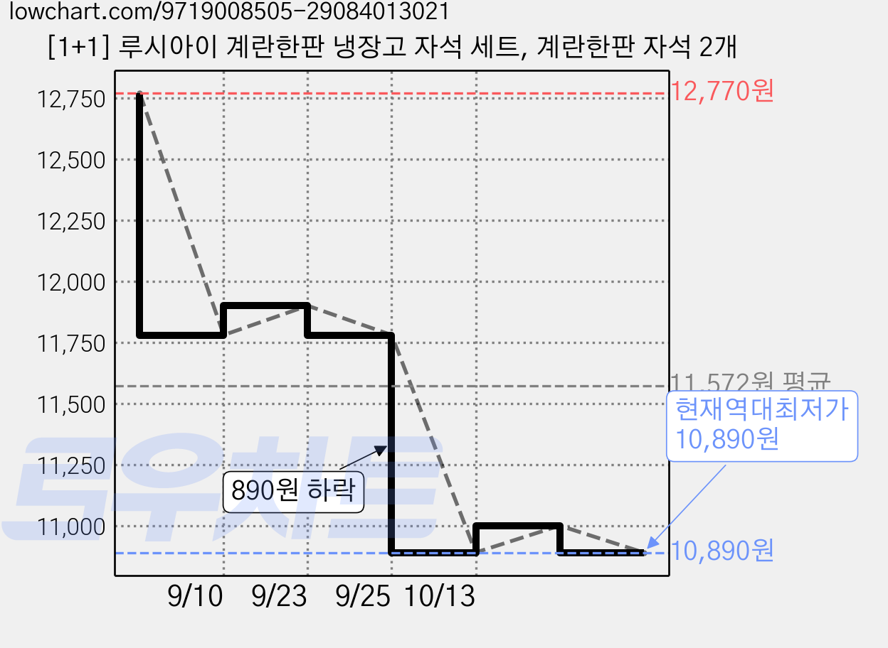 [1+1] 루시아이 계란한판 냉장고 자석 세트, 계란한판 자석 2개 가격 변동 차트, 현재가 10,890원, 역대최저가