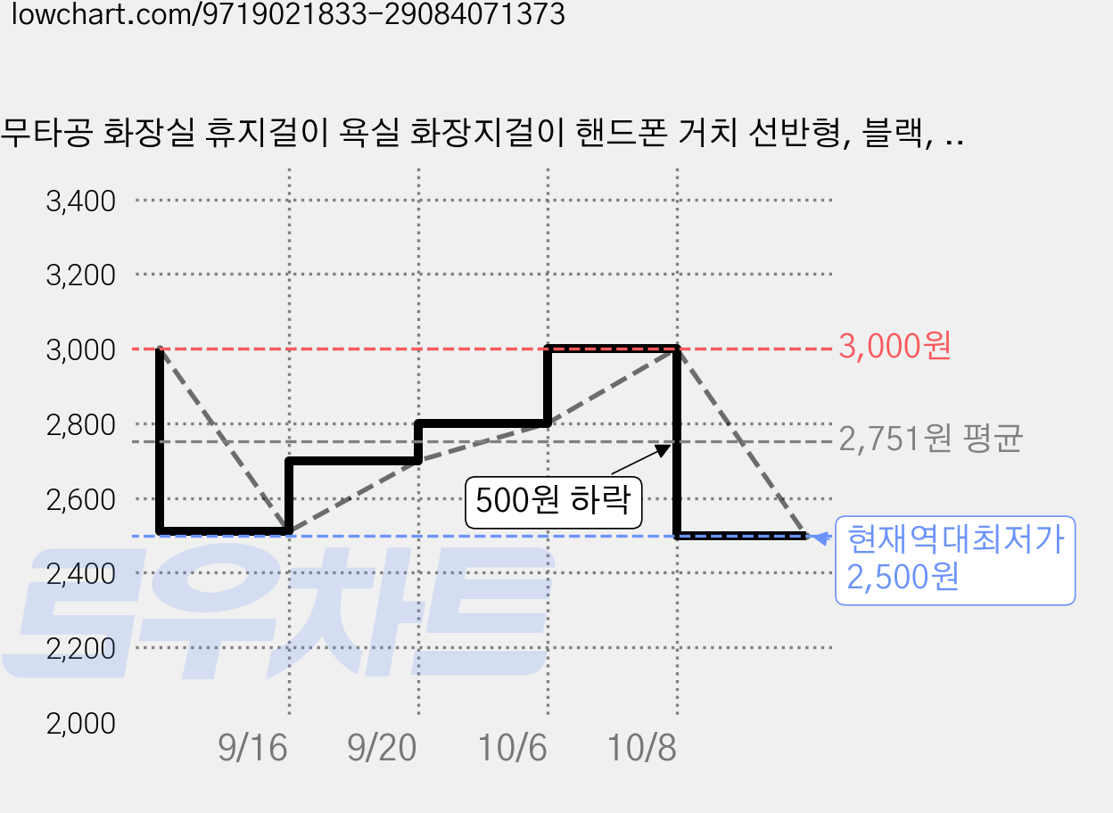 무타공 화장실 휴지걸이 욕실 화장지걸이 핸드폰 거치 선반형, 블랙, 1개 가격 변동 차트, 현재가 2,500원, 역대최저가