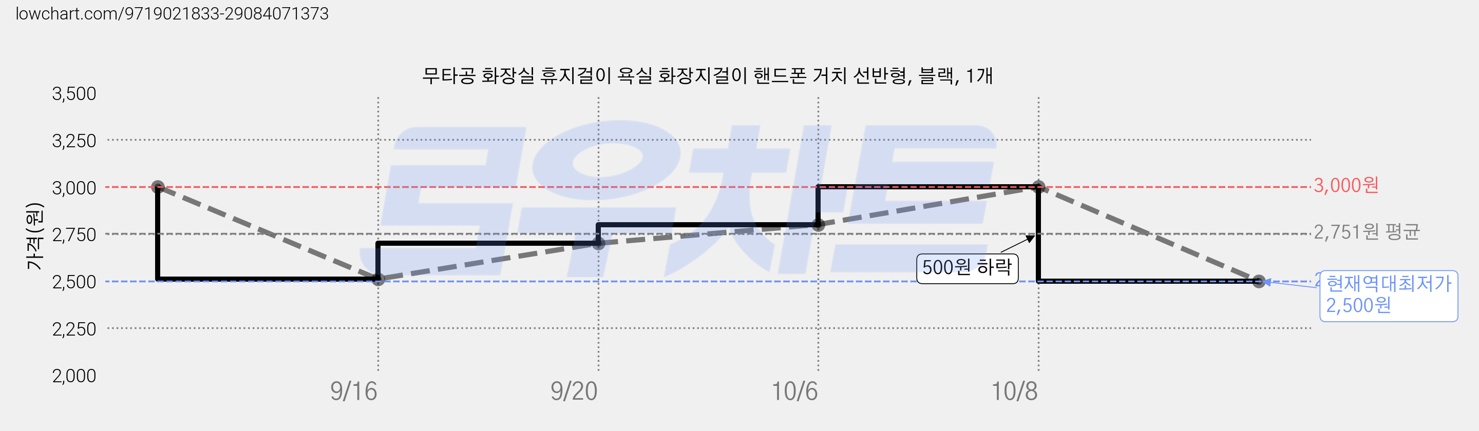 무타공 화장실 휴지걸이 욕실 화장지걸이 핸드폰 거치 선반형, 블랙, 1개 가격 변동 차트, 현재가 2,500원, 역대최저가