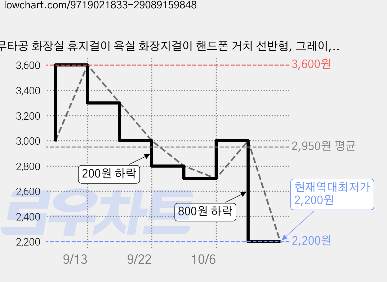 무타공 화장실 휴지걸이 욕실 화장지걸이 핸드폰 거치 선반형, 그레이, 1개 가격 변동 차트, 현재가 2,200원, 역대최저가
