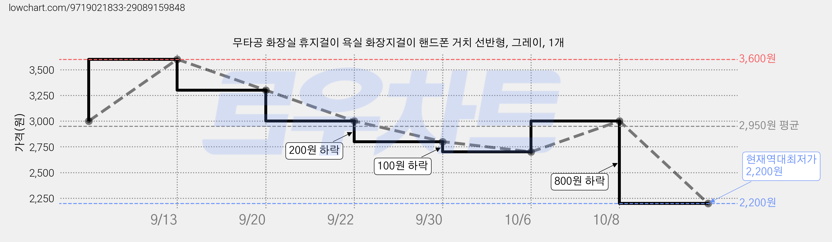 무타공 화장실 휴지걸이 욕실 화장지걸이 핸드폰 거치 선반형, 그레이, 1개 가격 변동 차트, 현재가 2,200원, 역대최저가