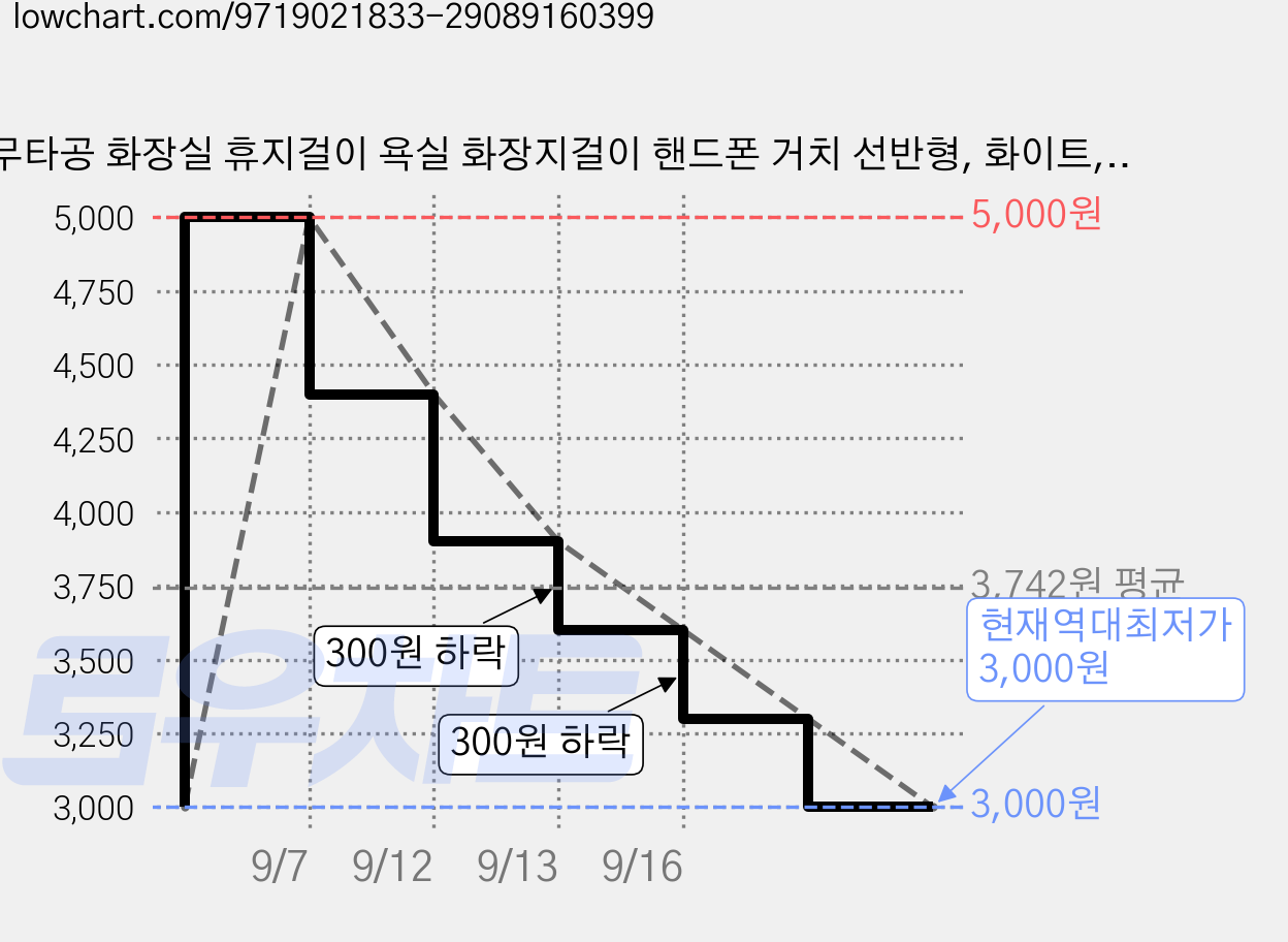 무타공 화장실 휴지걸이 욕실 화장지걸이 핸드폰 거치 선반형, 화이트, 1개 가격 변동 차트, 현재가 3,000원, 역대최저가