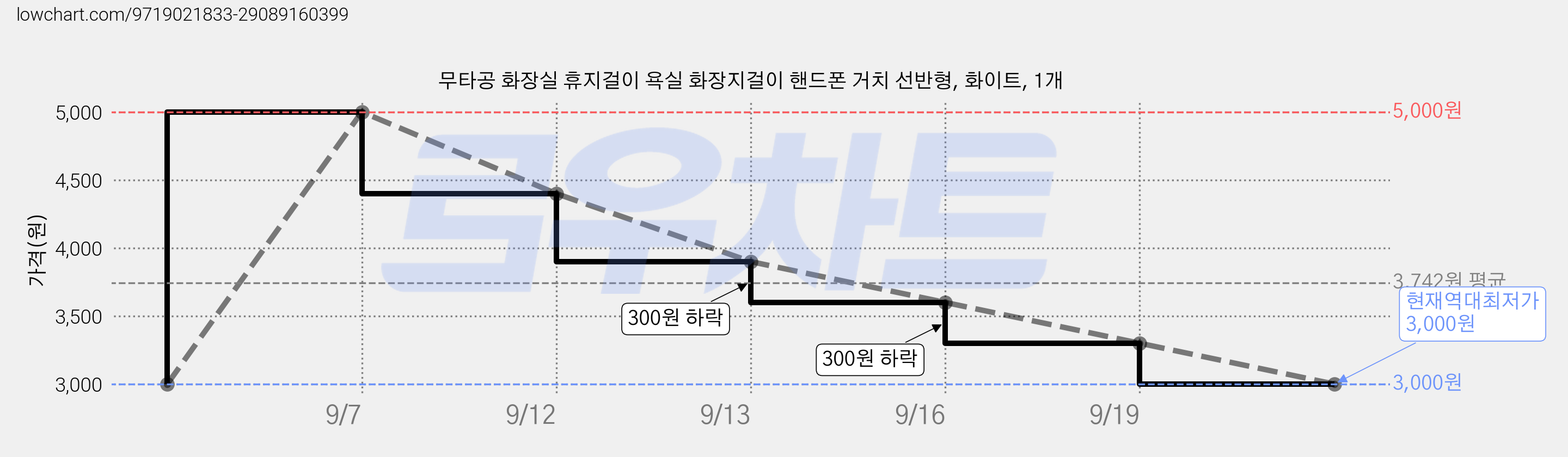 무타공 화장실 휴지걸이 욕실 화장지걸이 핸드폰 거치 선반형, 화이트, 1개 가격 변동 차트, 현재가 3,000원, 역대최저가