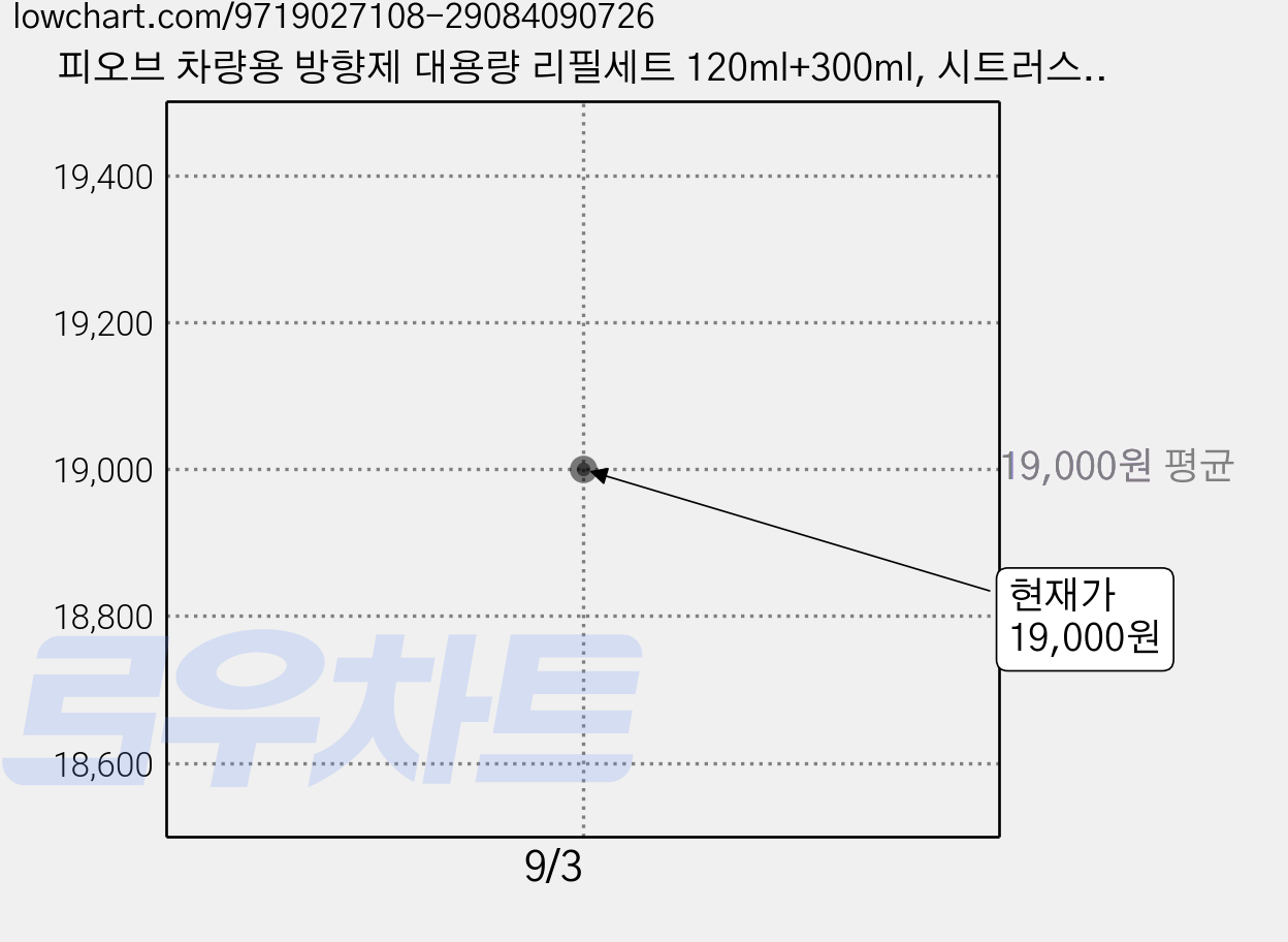 피오브 차량용 방향제 대용량 리필세트 120ml+300ml, 시트러스라벤더, 1세트 가격 변동 차트, 현재가 19,000원