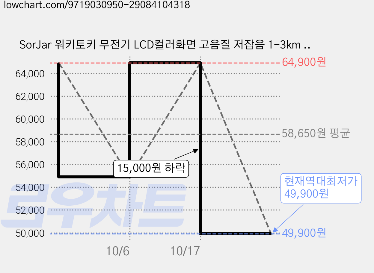 SorJar 워키토키 무전기 LCD컬러화면 고음질 저잡음 1-3km 통신 충전식 생활무전기 캠핑 야외활동 가정용, 2개, K12 가격 변동 차트, 현재가 49,900원, 역대최저가