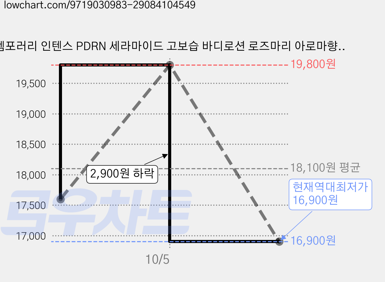 템포러리 인텐스 PDRN 세라마이드 고보습 바디로션 로즈마리 아로마향, 2개, 1L 가격 변동 차트, 현재가 16,900원, 역대최저가