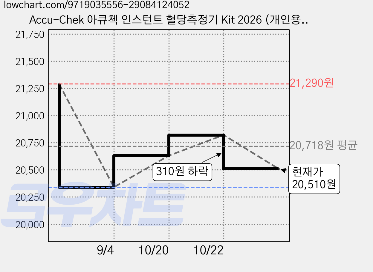 Accu-Chek 아큐첵 인스턴트 혈당측정기 Kit 2026 (개인용혈당측정기+일회용자동랜싯10개+소프트클릭스 채혈기+개인용혈당검사지 10개), 1개 가격 변동 차트, 현재가 20,510원, 관측 최저가 20,340원