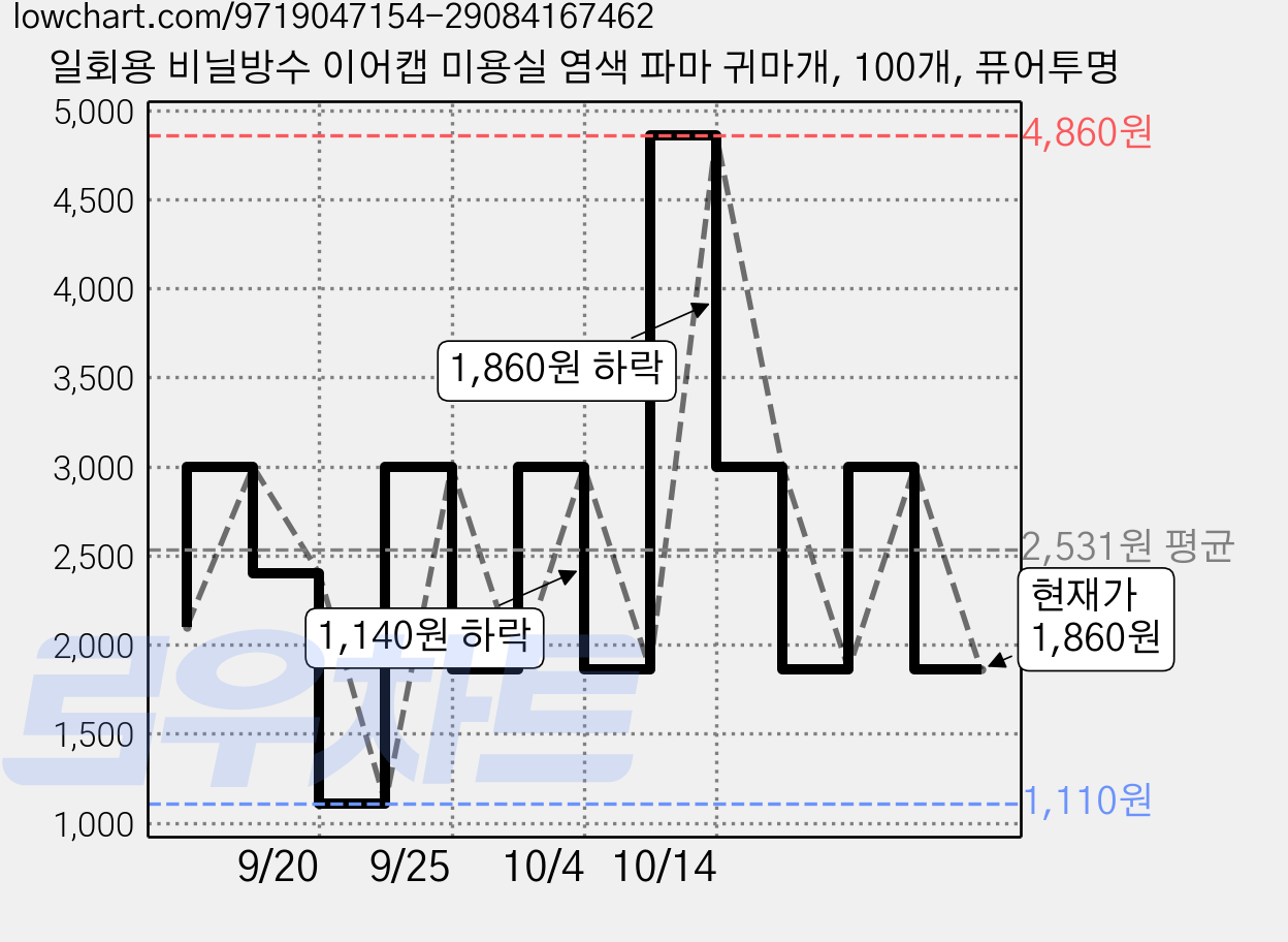 일회용 비닐방수 이어캡 미용실 염색 파마 귀마개, 100개, 퓨어투명 가격 변동 차트, 현재가 1,860원, 관측 최저가 1,110원