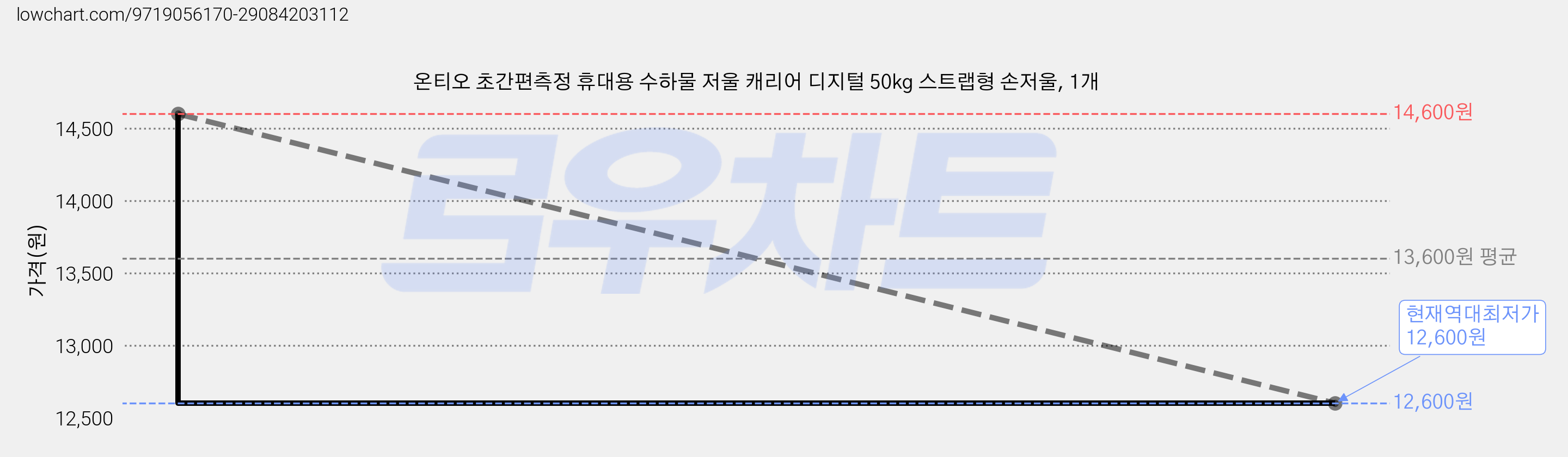 온티오 초간편측정 휴대용 수하물 저울 캐리어 디지털 50kg 스트랩형 손저울, 1개 가격 변동 차트, 현재가 12,600원, 역대최저가