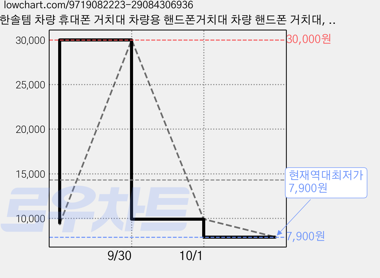 한솔템 차량 휴대폰 거치대 차량용 핸드폰거치대 차량 핸드폰 거치대, 블랙, 1개 가격 변동 차트, 현재가 7,900원, 역대최저가