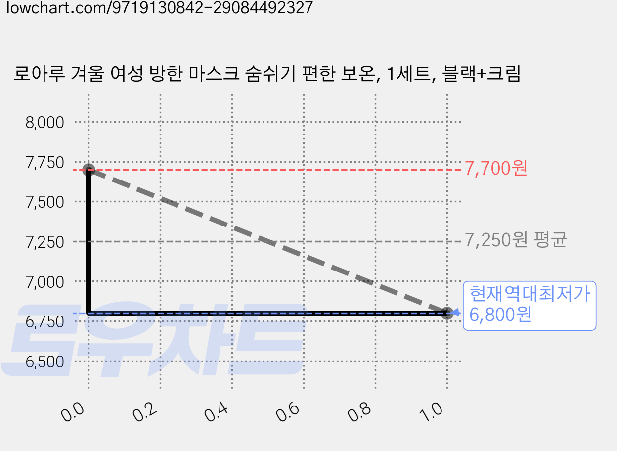 로아루 겨울 여성 방한 마스크 숨쉬기 편한 보온, 1세트, 블랙+크림 가격 변동 차트, 현재가 6,800원, 역대최저가