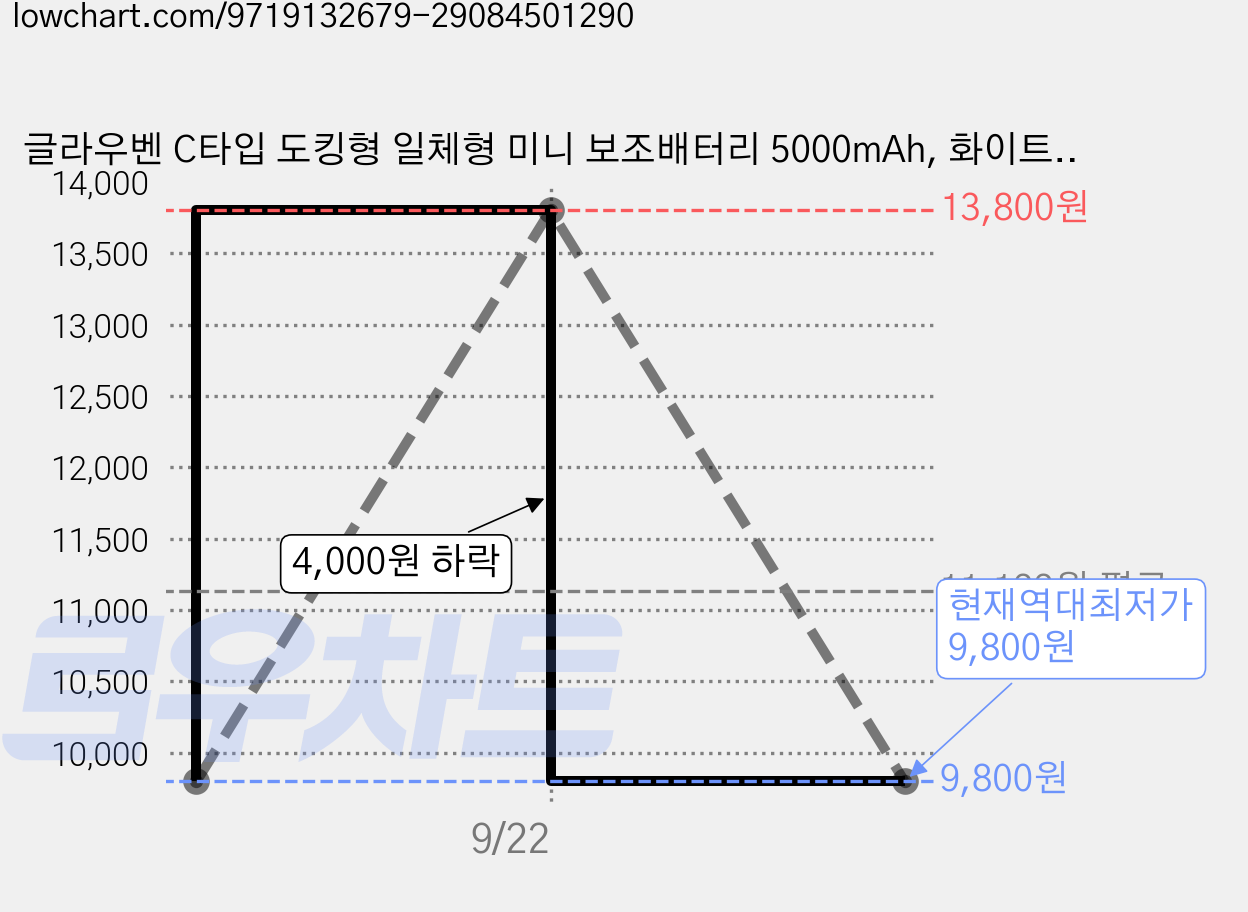 글라우벤 C타입 도킹형 일체형 미니 보조배터리 5000mAh, 화이트, KS-GBW01 가격 변동 차트, 현재가 9,800원, 역대최저가