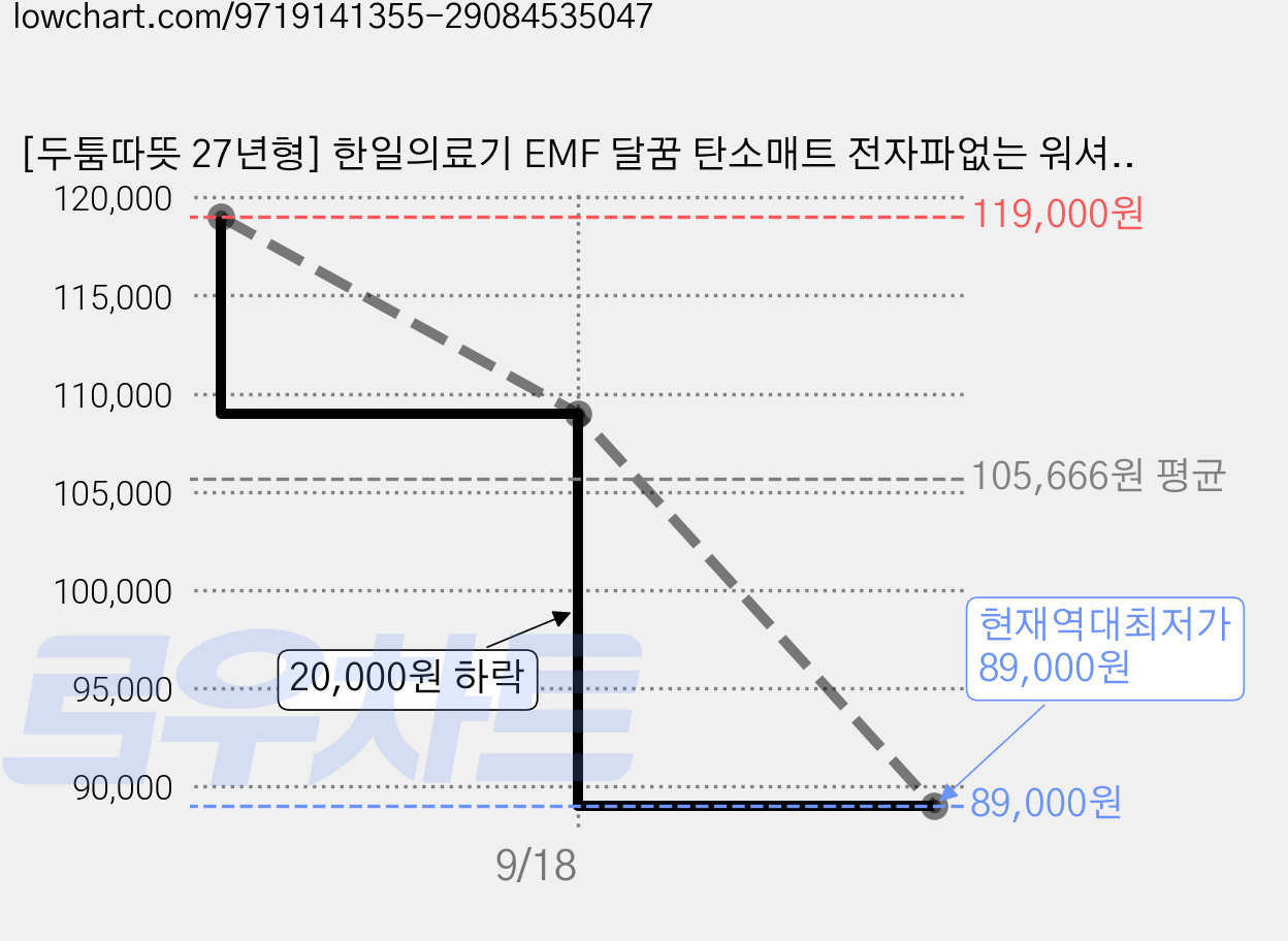 [두툼따뜻 27년형] 한일의료기 EMF 달꿈 탄소매트 전자파없는 워셔블 카본매트, 더블, 푹신 차콜그레이 가격 변동 차트, 현재가 89,000원, 역대최저가