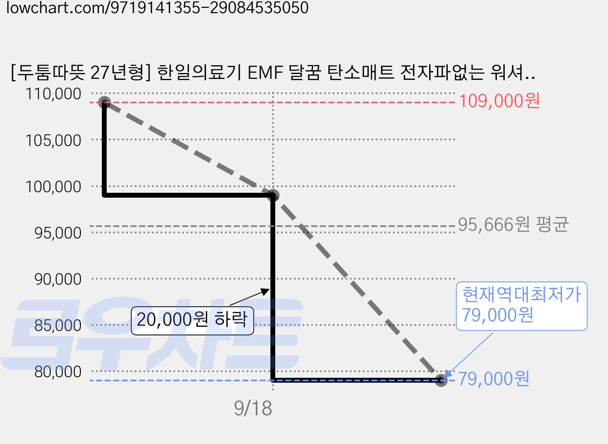[두툼따뜻 27년형] 한일의료기 EMF 달꿈 탄소매트 전자파없는 워셔블 카본매트, 싱글, 푹신 차콜그레이 가격 변동 차트, 현재가 79,000원, 역대최저가