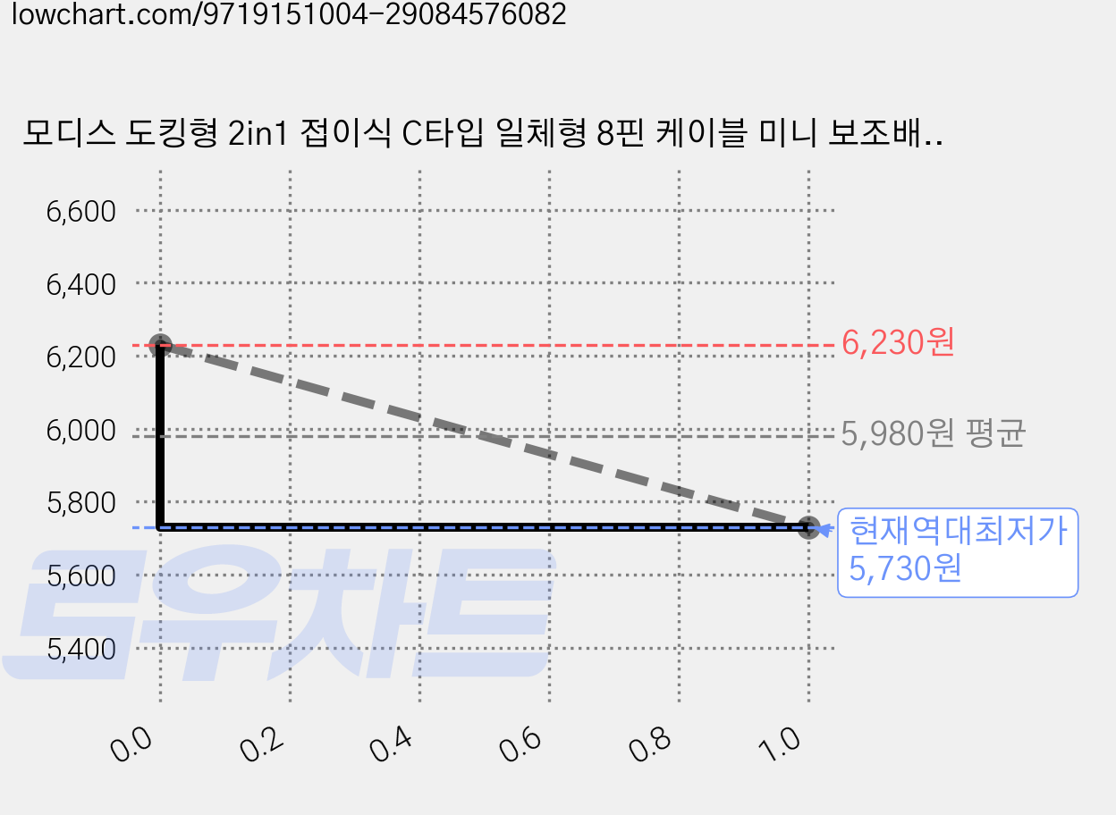 모디스 도킹형 2in1 접이식 C타입 일체형 8핀 케이블 미니 보조배터리 5000mAh, 라이트퍼플, SPE-DA5GPQ3LCP8 가격 변동 차트, 현재가 5,730원, 역대최저가