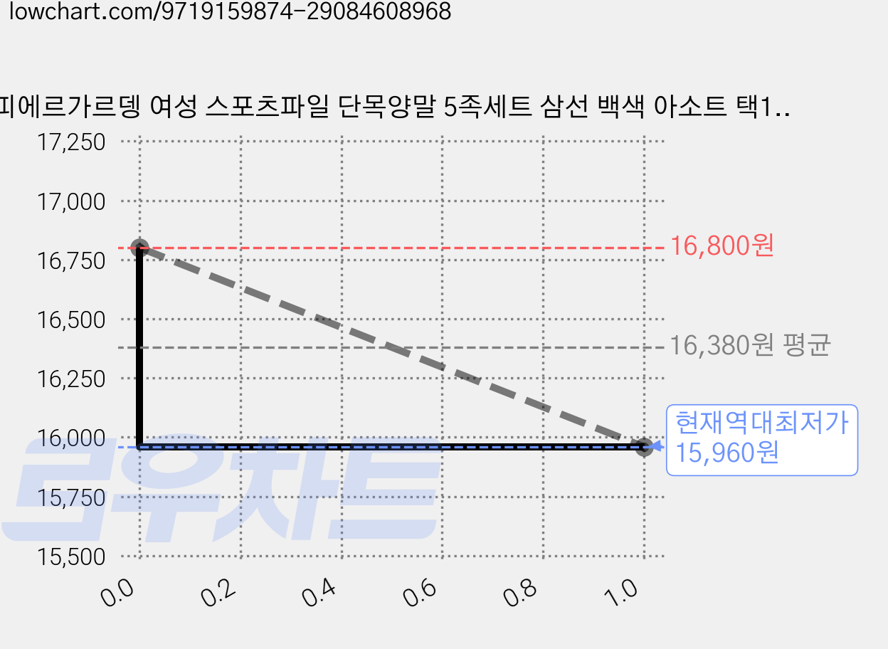피에르가르뎅 여성 스포츠파일 단목양말 5족세트 삼선 백색 아소트 택1 국내생산, 1개, 여삼선단목백색5족 가격 변동 차트, 현재가 15,960원, 역대최저가