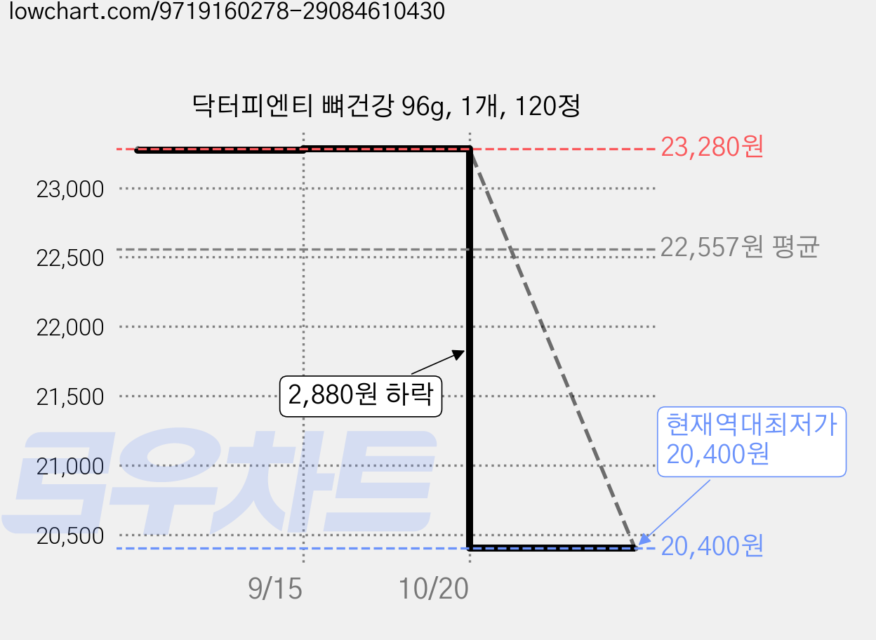 닥터피엔티 뼈건강 96g, 1개, 120정 가격 변동 차트, 현재가 20,400원, 역대최저가