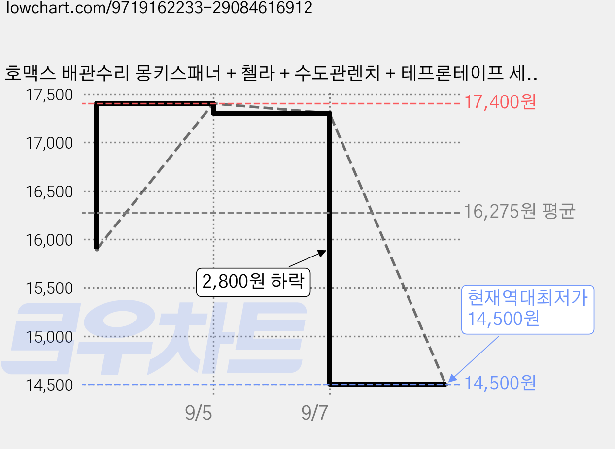 호맥스 배관수리 몽키스패너 + 첼라 + 수도관렌치 + 테프론테이프 세트 HPR-4S, 1세트 가격 변동 차트, 현재가 14,500원, 역대최저가