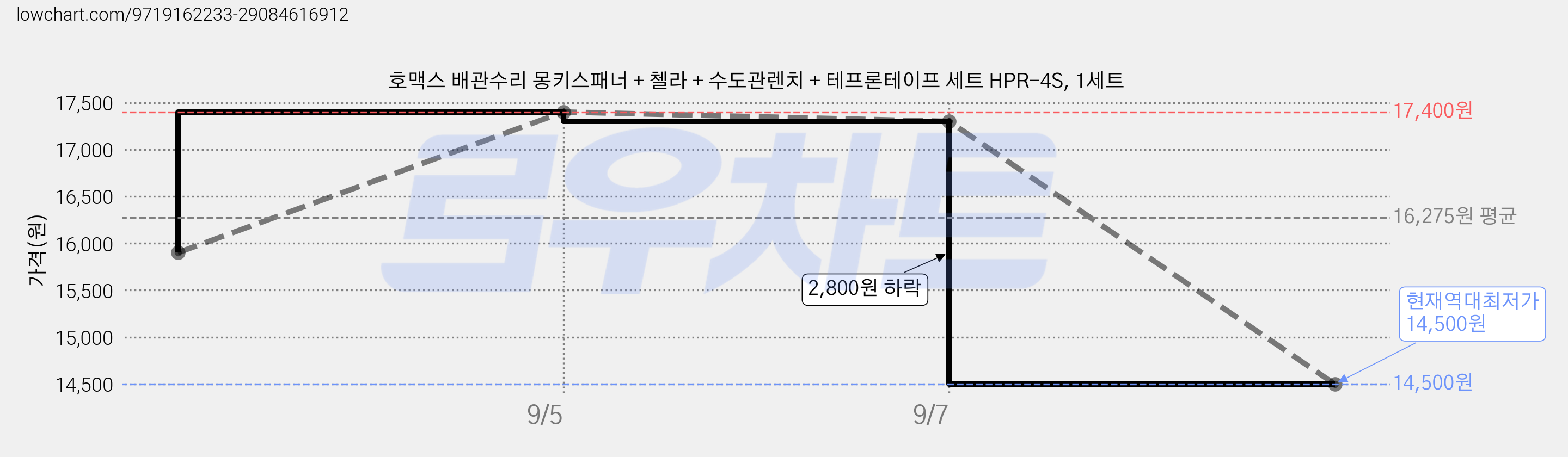 호맥스 배관수리 몽키스패너 + 첼라 + 수도관렌치 + 테프론테이프 세트 HPR-4S, 1세트 가격 변동 차트, 현재가 14,500원, 역대최저가
