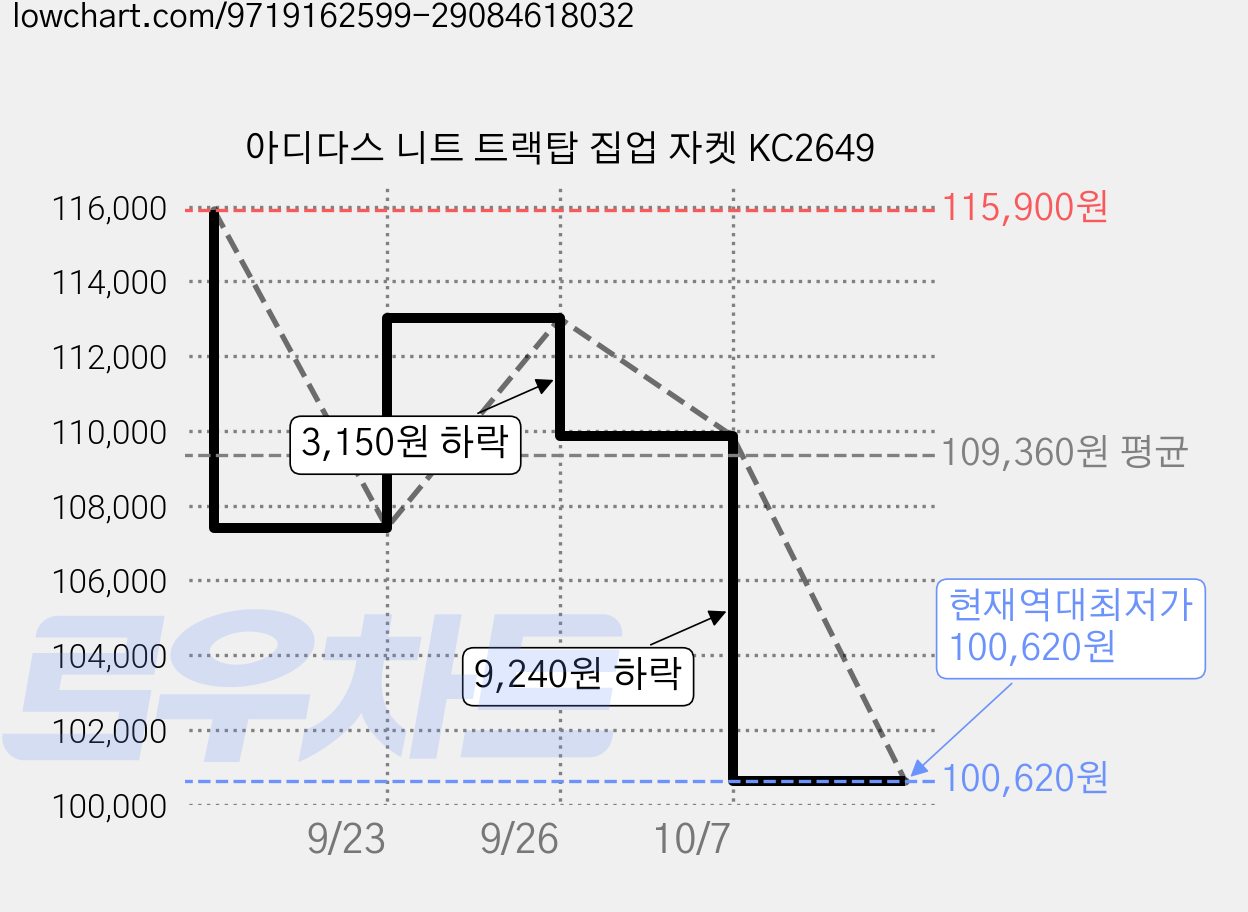 아디다스 니트 트랙탑 집업 자켓 KC2649 가격 변동 차트, 현재가 100,620원, 역대최저가