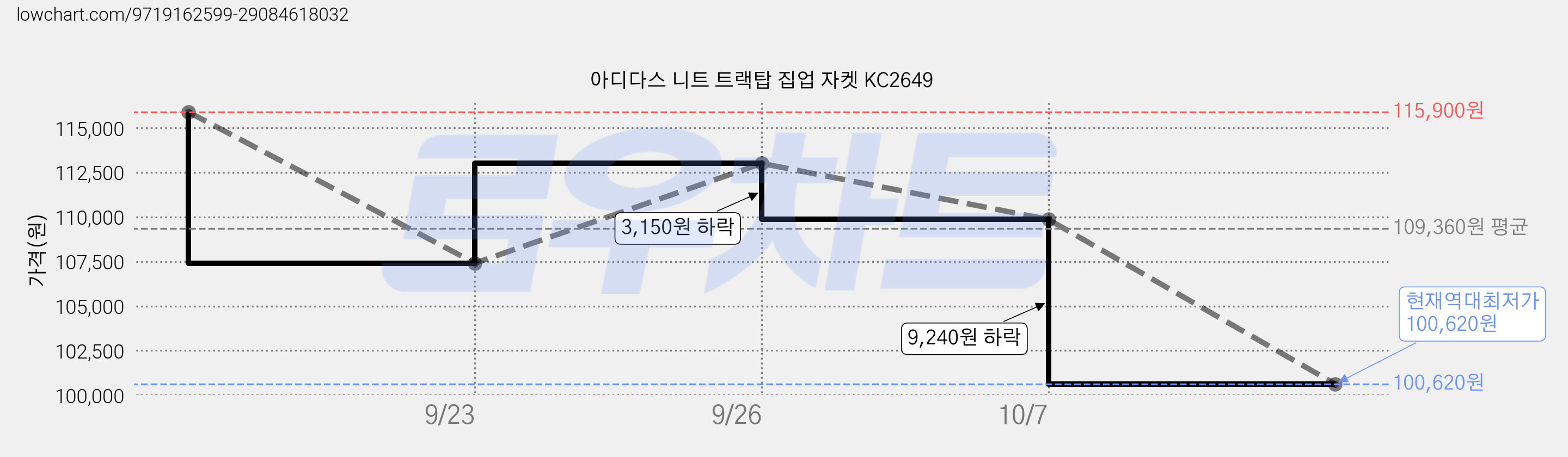 아디다스 니트 트랙탑 집업 자켓 KC2649 가격 변동 차트, 현재가 100,620원, 역대최저가