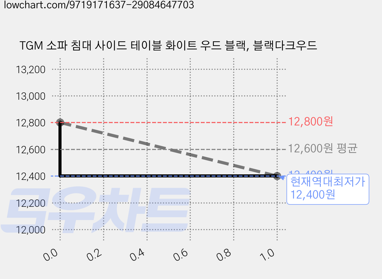 TGM 소파 침대 사이드 테이블 화이트 우드 블랙, 블랙다크우드 가격 변동 차트, 현재가 12,400원, 역대최저가