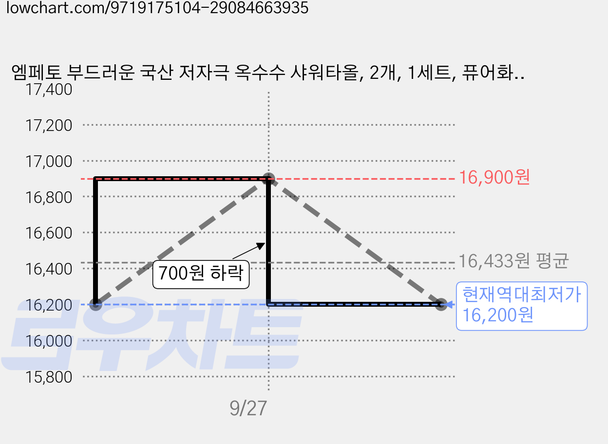 엠페토 부드러운 국산 저자극 옥수수 샤워타올, 2개, 1세트, 퓨어화이트 가격 변동 차트, 현재가 16,200원, 역대최저가