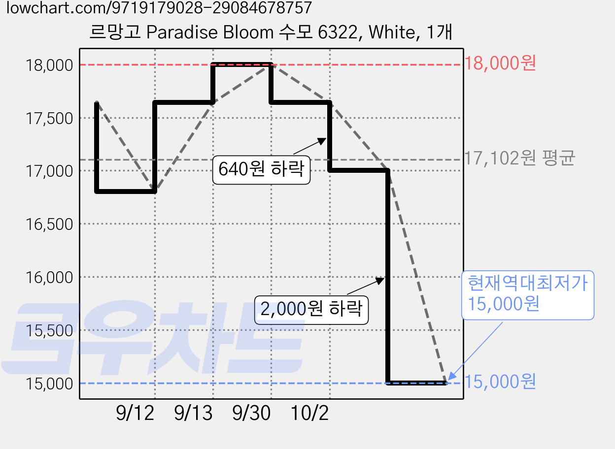 르망고 Paradise Bloom 수모 6322, White, 1개 가격 변동 차트, 현재가 15,000원, 역대최저가
