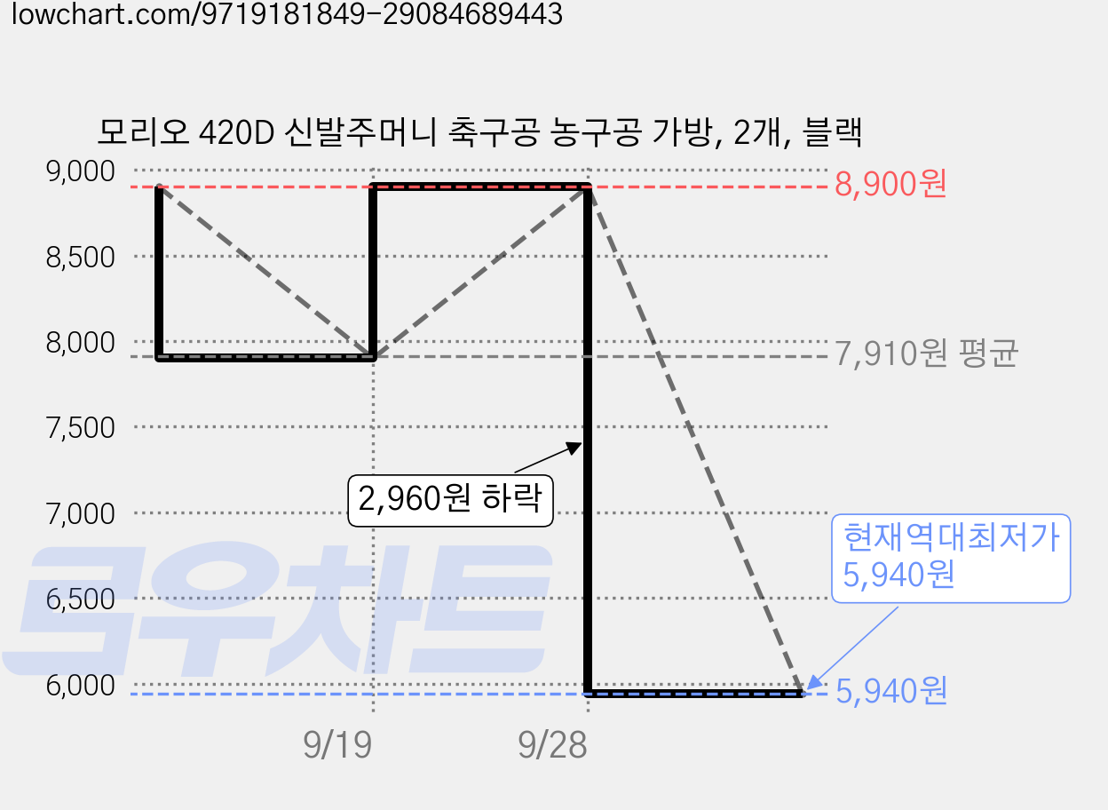 모리오 420D 신발주머니 축구공 농구공 가방, 2개, 블랙 가격 변동 차트, 현재가 5,940원, 역대최저가