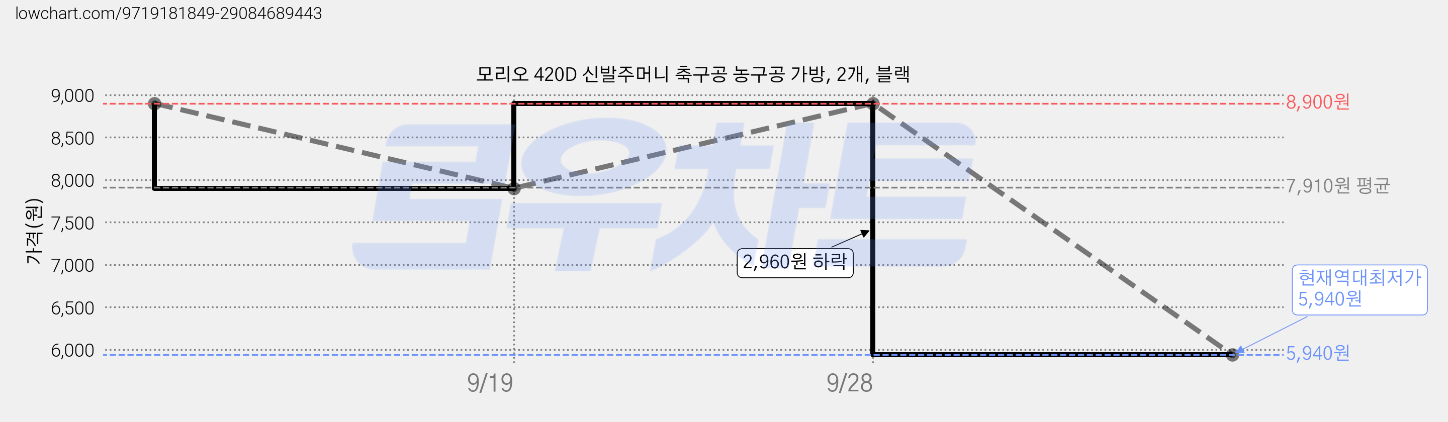 모리오 420D 신발주머니 축구공 농구공 가방, 2개, 블랙 가격 변동 차트, 현재가 5,940원, 역대최저가
