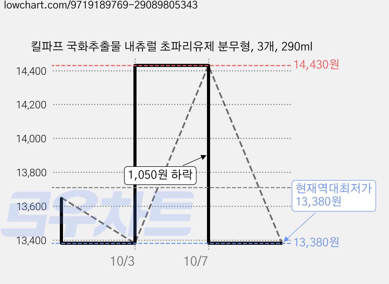 킬파프 국화추출물 내츄럴 초파리유제 분무형, 3개, 290ml 가격 변동 차트, 현재가 13,380원, 역대최저가