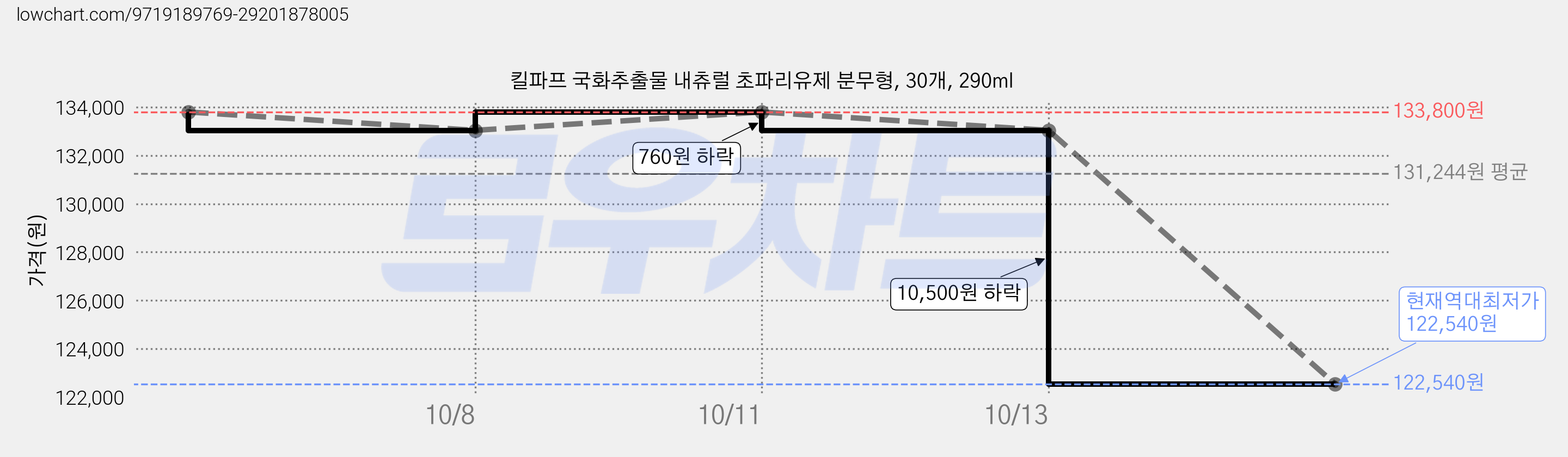 킬파프 국화추출물 내츄럴 초파리유제 분무형, 30개, 290ml 가격 변동 차트, 현재가 122,540원, 역대최저가