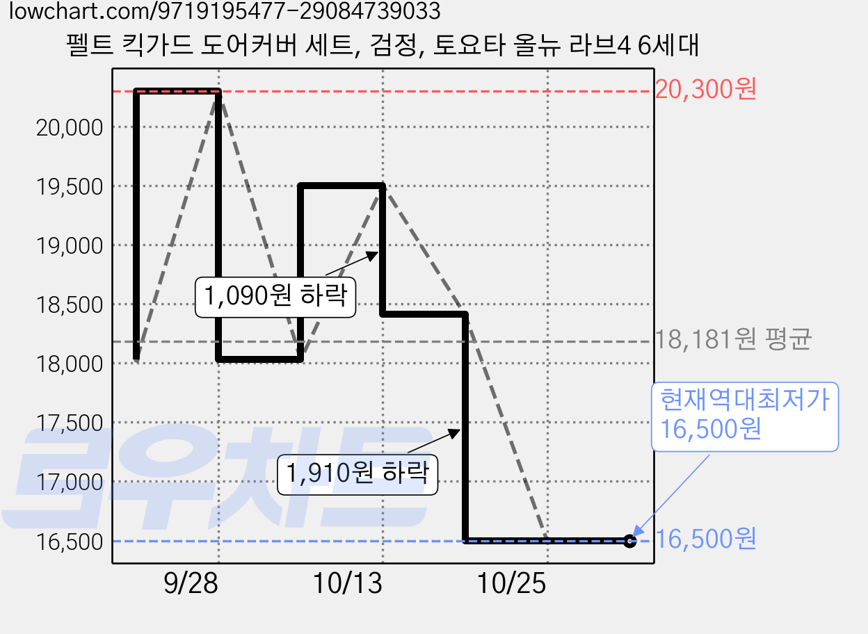 펠트 킥가드 도어커버 세트, 검정, 토요타 올뉴 라브4 6세대 가격 변동 차트, 현재가 16,500원, 역대최저가