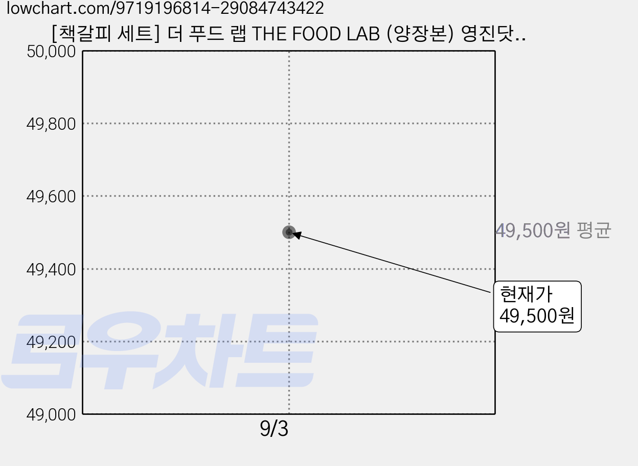 [책갈피 세트] 더 푸드 랩 THE FOOD LAB (양장본) 영진닷컴, YoungJin.com, J. KENJI LÓPEZ-ALT 가격 변동 차트, 현재가 49,500원