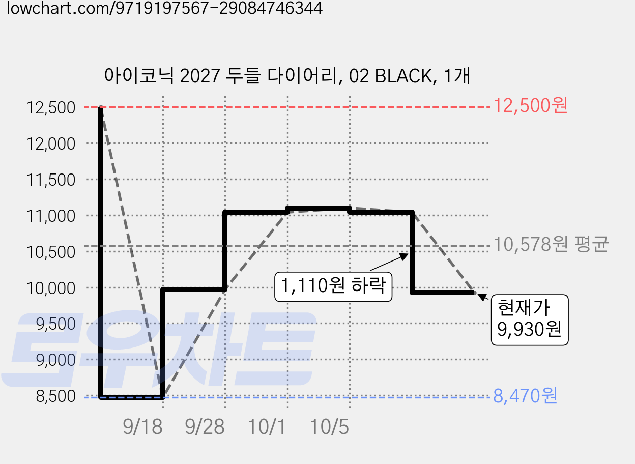 아이코닉 2027 두들 다이어리, 02 BLACK, 1개 가격 변동 차트, 현재가 9,930원, 관측 최저가 8,470원