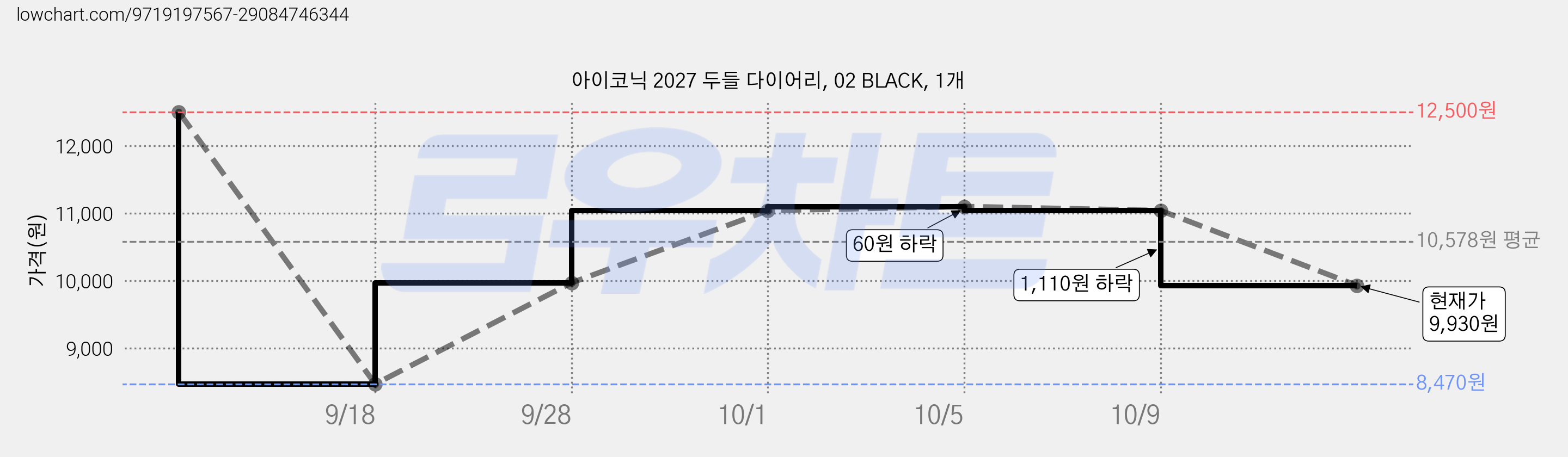 아이코닉 2027 두들 다이어리, 02 BLACK, 1개 가격 변동 차트, 현재가 9,930원, 관측 최저가 8,470원