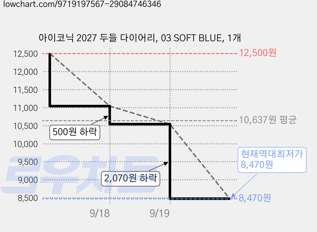 아이코닉 2027 두들 다이어리, 03 SOFT BLUE, 1개 가격 변동 차트, 현재가 8,470원, 역대최저가