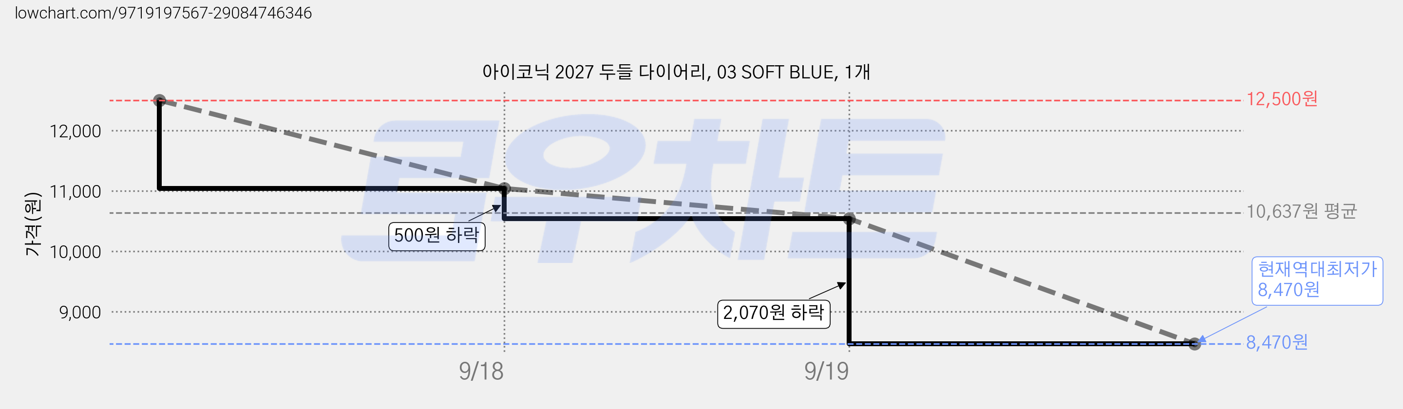 아이코닉 2027 두들 다이어리, 03 SOFT BLUE, 1개 가격 변동 차트, 현재가 8,470원, 역대최저가