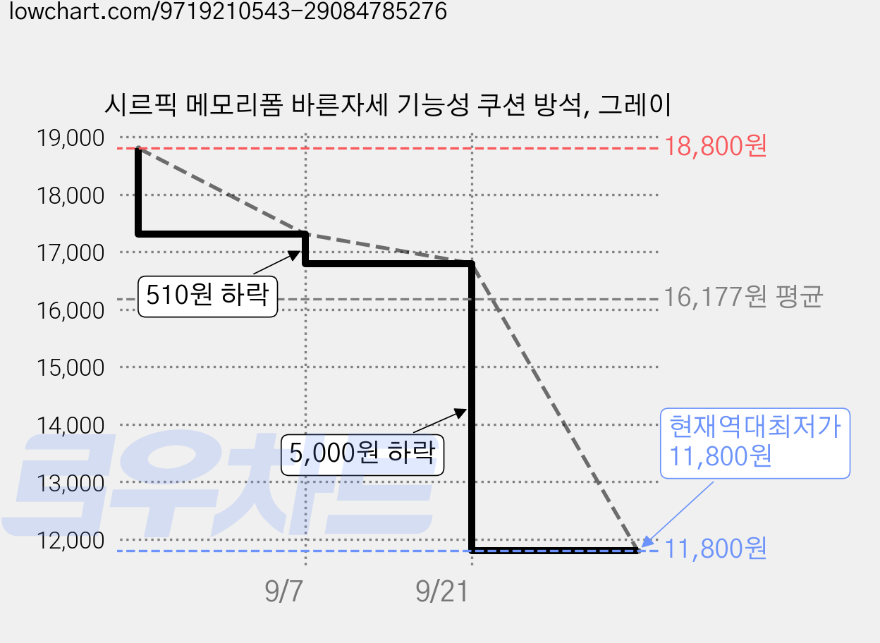 시르픽 메모리폼 바른자세 기능성 쿠션 방석, 그레이 가격 변동 차트, 현재가 11,800원, 역대최저가
