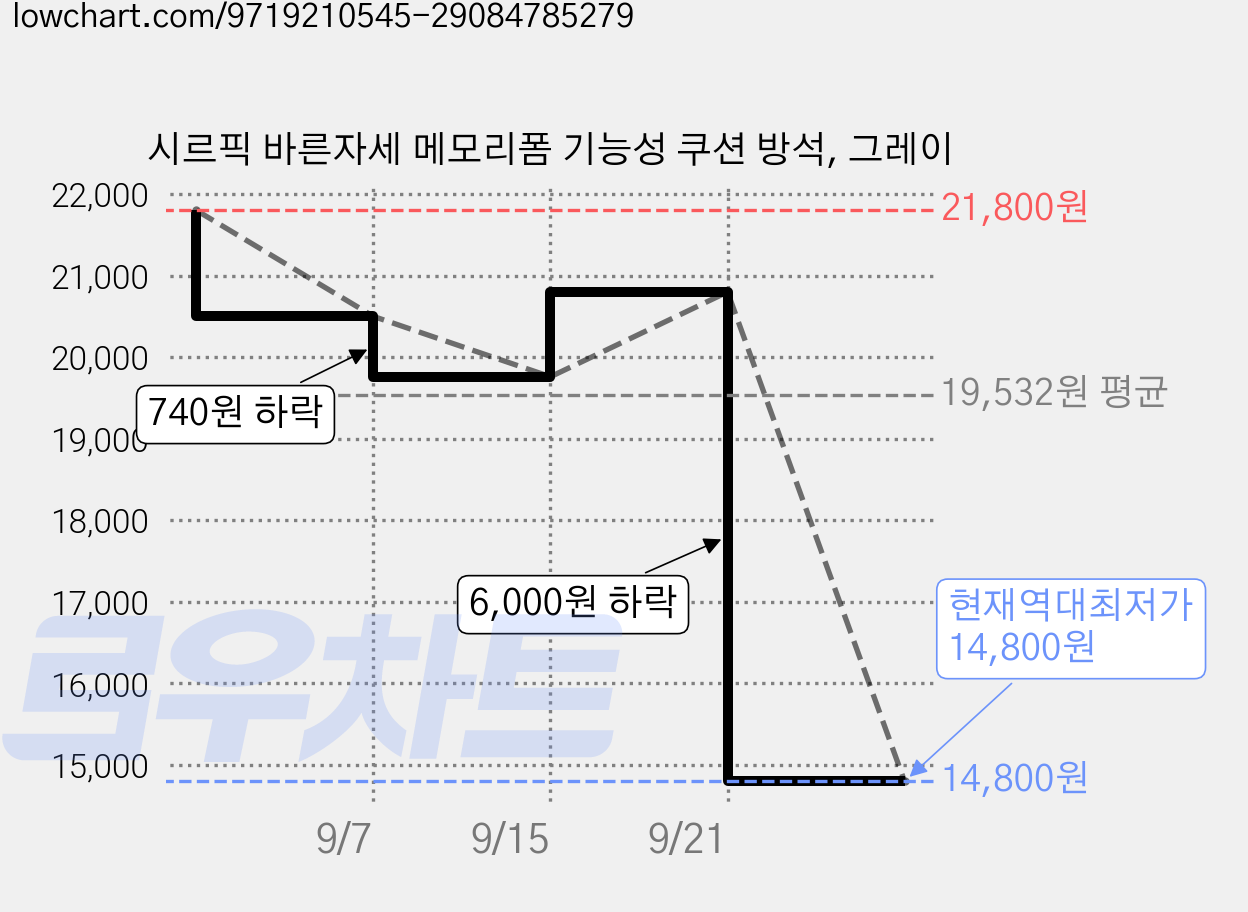 시르픽 바른자세 메모리폼 기능성 쿠션 방석, 그레이 가격 변동 차트, 현재가 14,800원, 역대최저가